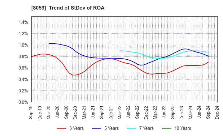 8059 DAIICHI JITSUGYO CO.,LTD.: Trend of StDev of ROA