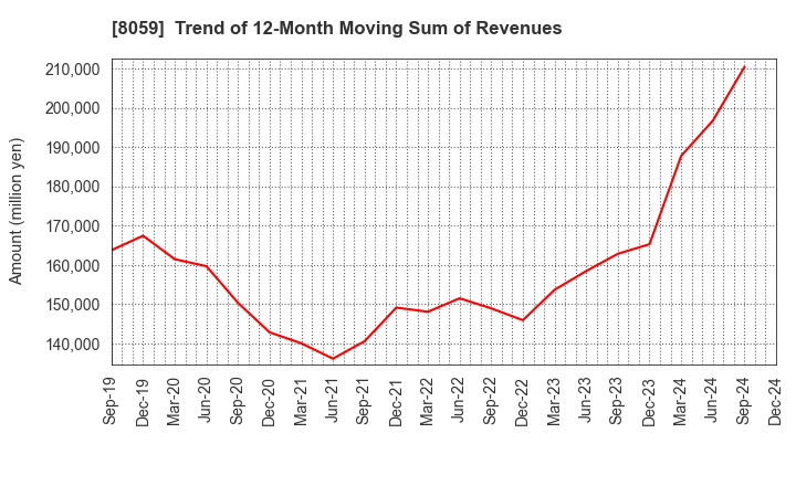 8059 DAIICHI JITSUGYO CO.,LTD.: Trend of 12-Month Moving Sum of Revenues