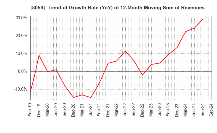 8059 DAIICHI JITSUGYO CO.,LTD.: Trend of Growth Rate (YoY) of 12-Month Moving Sum of Revenues