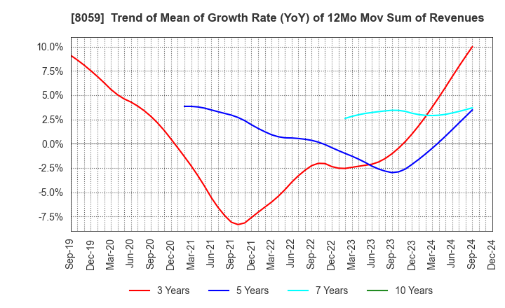 8059 DAIICHI JITSUGYO CO.,LTD.: Trend of Mean of Growth Rate (YoY) of 12Mo Mov Sum of Revenues