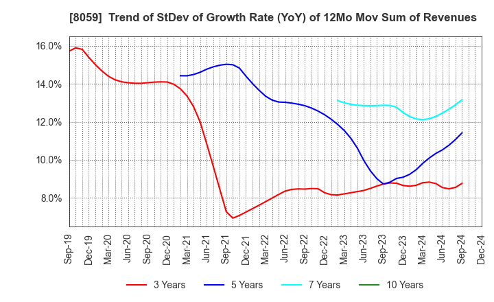 8059 DAIICHI JITSUGYO CO.,LTD.: Trend of StDev of Growth Rate (YoY) of 12Mo Mov Sum of Revenues