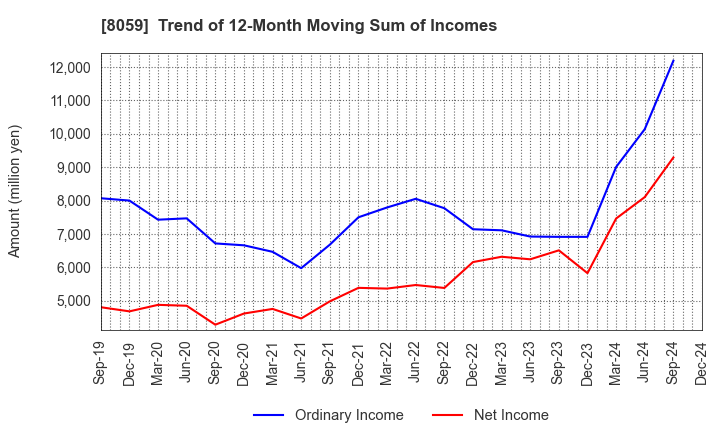 8059 DAIICHI JITSUGYO CO.,LTD.: Trend of 12-Month Moving Sum of Incomes