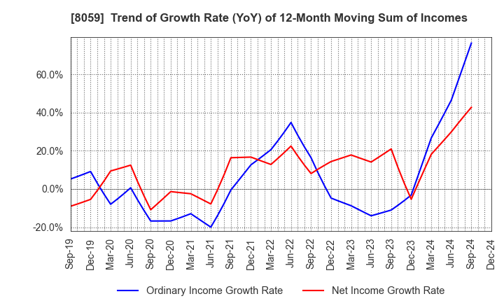 8059 DAIICHI JITSUGYO CO.,LTD.: Trend of Growth Rate (YoY) of 12-Month Moving Sum of Incomes