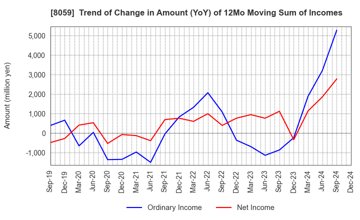 8059 DAIICHI JITSUGYO CO.,LTD.: Trend of Change in Amount (YoY) of 12Mo Moving Sum of Incomes