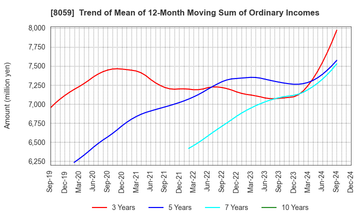 8059 DAIICHI JITSUGYO CO.,LTD.: Trend of Mean of 12-Month Moving Sum of Ordinary Incomes