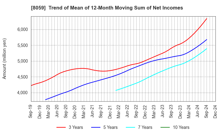 8059 DAIICHI JITSUGYO CO.,LTD.: Trend of Mean of 12-Month Moving Sum of Net Incomes