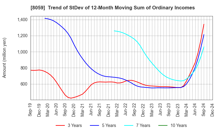 8059 DAIICHI JITSUGYO CO.,LTD.: Trend of StDev of 12-Month Moving Sum of Ordinary Incomes