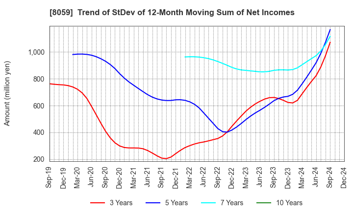 8059 DAIICHI JITSUGYO CO.,LTD.: Trend of StDev of 12-Month Moving Sum of Net Incomes