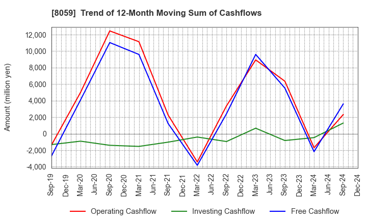 8059 DAIICHI JITSUGYO CO.,LTD.: Trend of 12-Month Moving Sum of Cashflows