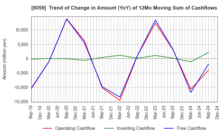 8059 DAIICHI JITSUGYO CO.,LTD.: Trend of Change in Amount (YoY) of 12Mo Moving Sum of Cashflows