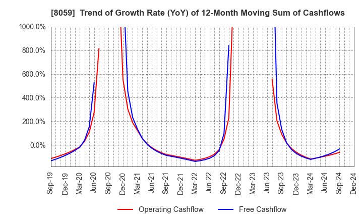 8059 DAIICHI JITSUGYO CO.,LTD.: Trend of Growth Rate (YoY) of 12-Month Moving Sum of Cashflows