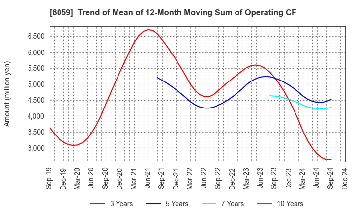 8059 DAIICHI JITSUGYO CO.,LTD.: Trend of Mean of 12-Month Moving Sum of Operating CF