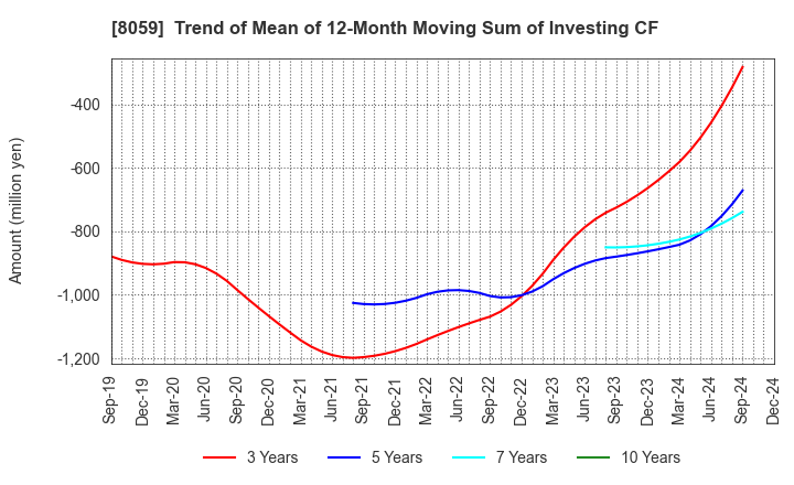 8059 DAIICHI JITSUGYO CO.,LTD.: Trend of Mean of 12-Month Moving Sum of Investing CF