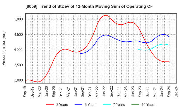 8059 DAIICHI JITSUGYO CO.,LTD.: Trend of StDev of 12-Month Moving Sum of Operating CF