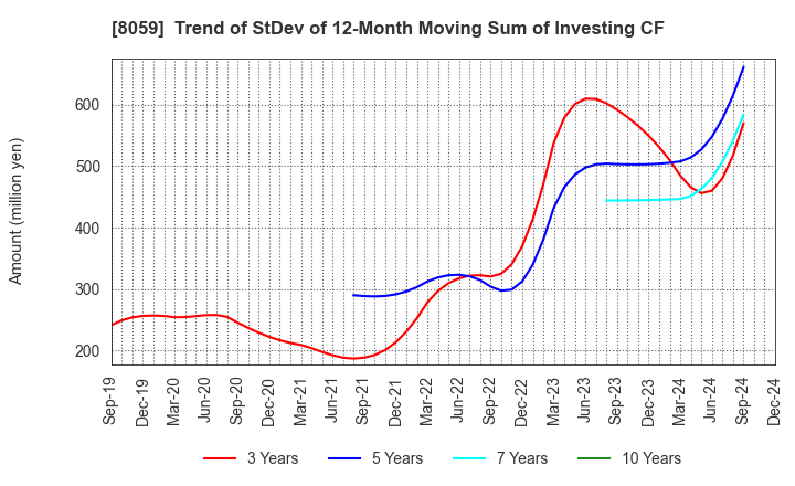 8059 DAIICHI JITSUGYO CO.,LTD.: Trend of StDev of 12-Month Moving Sum of Investing CF