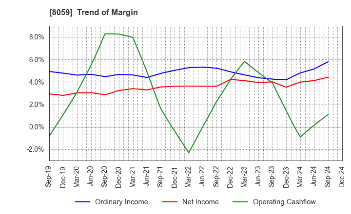 8059 DAIICHI JITSUGYO CO.,LTD.: Trend of Margin