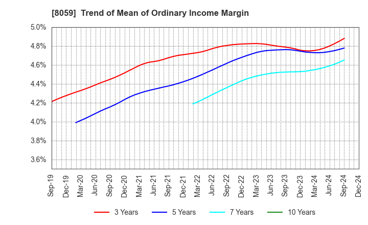 8059 DAIICHI JITSUGYO CO.,LTD.: Trend of Mean of Ordinary Income Margin