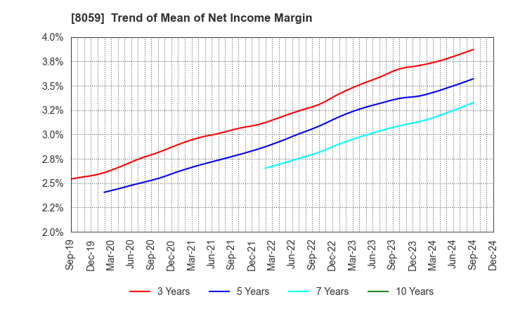 8059 DAIICHI JITSUGYO CO.,LTD.: Trend of Mean of Net Income Margin