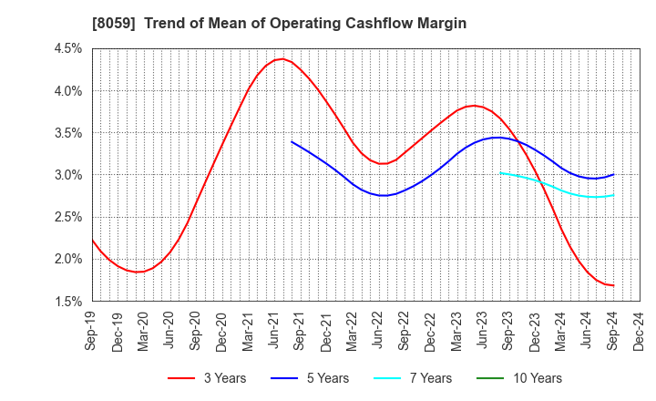 8059 DAIICHI JITSUGYO CO.,LTD.: Trend of Mean of Operating Cashflow Margin