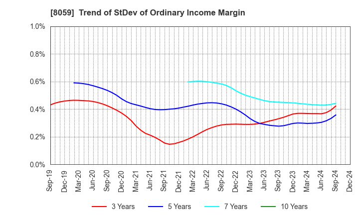 8059 DAIICHI JITSUGYO CO.,LTD.: Trend of StDev of Ordinary Income Margin