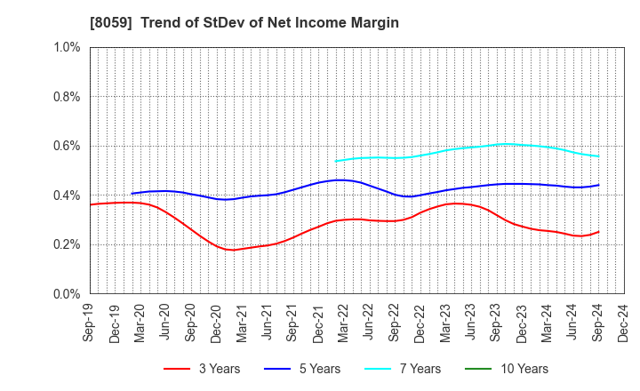 8059 DAIICHI JITSUGYO CO.,LTD.: Trend of StDev of Net Income Margin