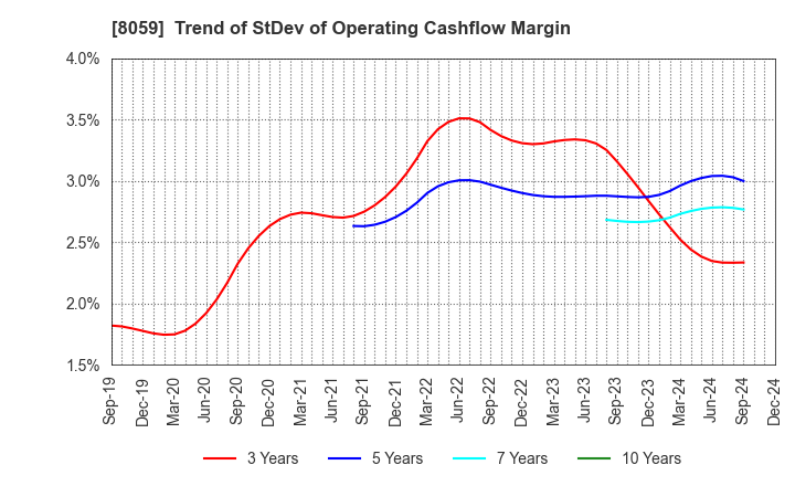 8059 DAIICHI JITSUGYO CO.,LTD.: Trend of StDev of Operating Cashflow Margin