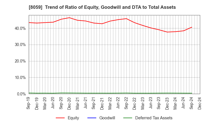 8059 DAIICHI JITSUGYO CO.,LTD.: Trend of Ratio of Equity, Goodwill and DTA to Total Assets