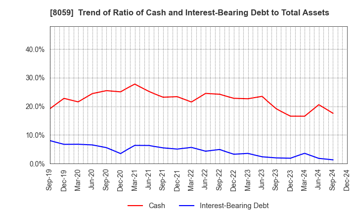 8059 DAIICHI JITSUGYO CO.,LTD.: Trend of Ratio of Cash and Interest-Bearing Debt to Total Assets