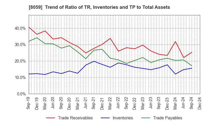 8059 DAIICHI JITSUGYO CO.,LTD.: Trend of Ratio of TR, Inventories and TP to Total Assets