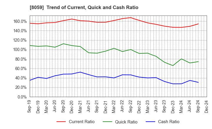 8059 DAIICHI JITSUGYO CO.,LTD.: Trend of Current, Quick and Cash Ratio