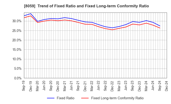 8059 DAIICHI JITSUGYO CO.,LTD.: Trend of Fixed Ratio and Fixed Long-term Conformity Ratio