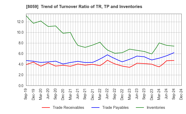 8059 DAIICHI JITSUGYO CO.,LTD.: Trend of Turnover Ratio of TR, TP and Inventories