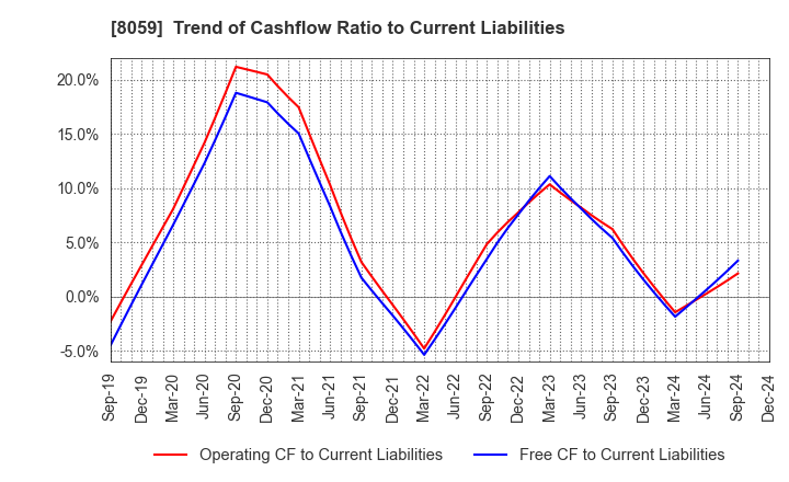 8059 DAIICHI JITSUGYO CO.,LTD.: Trend of Cashflow Ratio to Current Liabilities