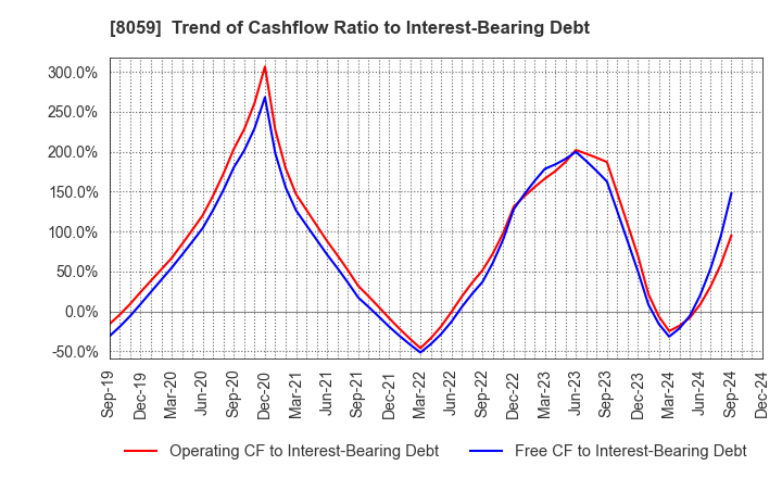 8059 DAIICHI JITSUGYO CO.,LTD.: Trend of Cashflow Ratio to Interest-Bearing Debt