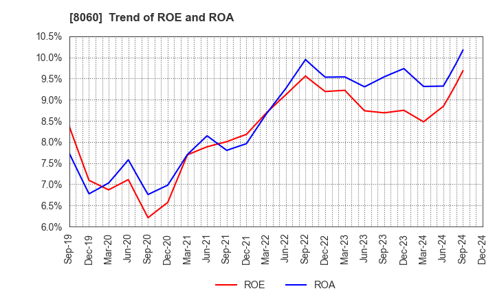 8060 Canon Marketing Japan Inc.: Trend of ROE and ROA