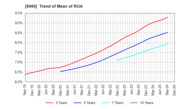 8060 Canon Marketing Japan Inc.: Trend of Mean of ROA