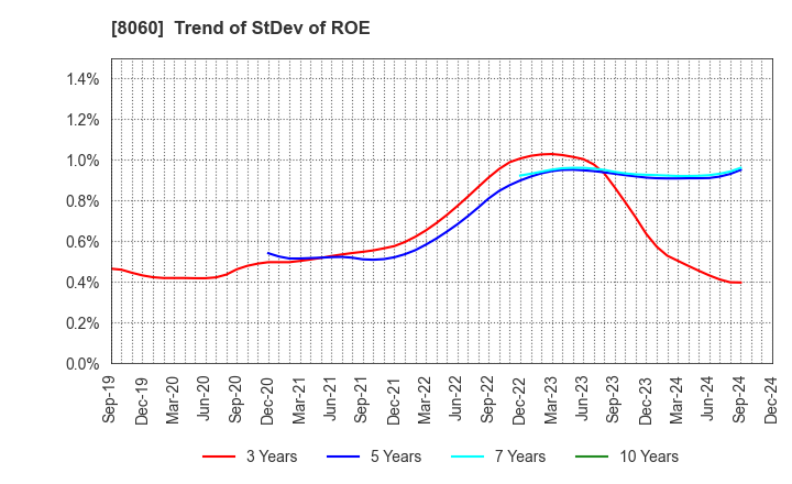 8060 Canon Marketing Japan Inc.: Trend of StDev of ROE