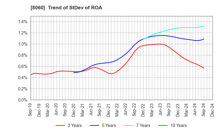 8060 Canon Marketing Japan Inc.: Trend of StDev of ROA