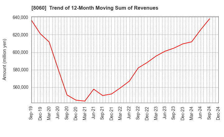 8060 Canon Marketing Japan Inc.: Trend of 12-Month Moving Sum of Revenues