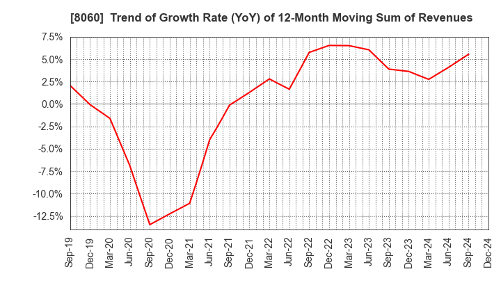 8060 Canon Marketing Japan Inc.: Trend of Growth Rate (YoY) of 12-Month Moving Sum of Revenues