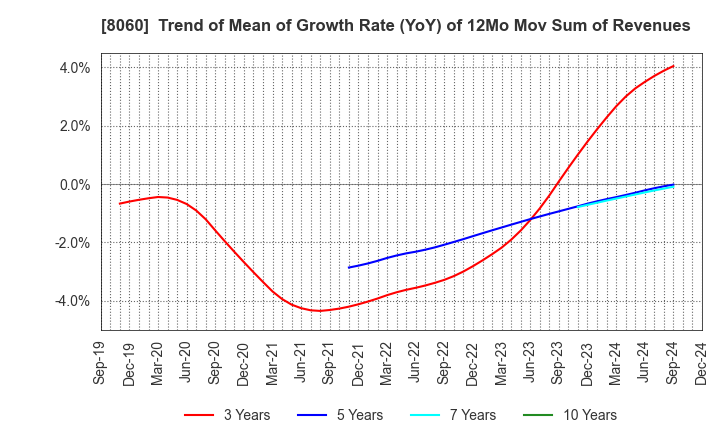 8060 Canon Marketing Japan Inc.: Trend of Mean of Growth Rate (YoY) of 12Mo Mov Sum of Revenues