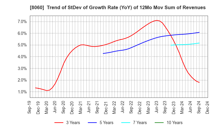 8060 Canon Marketing Japan Inc.: Trend of StDev of Growth Rate (YoY) of 12Mo Mov Sum of Revenues