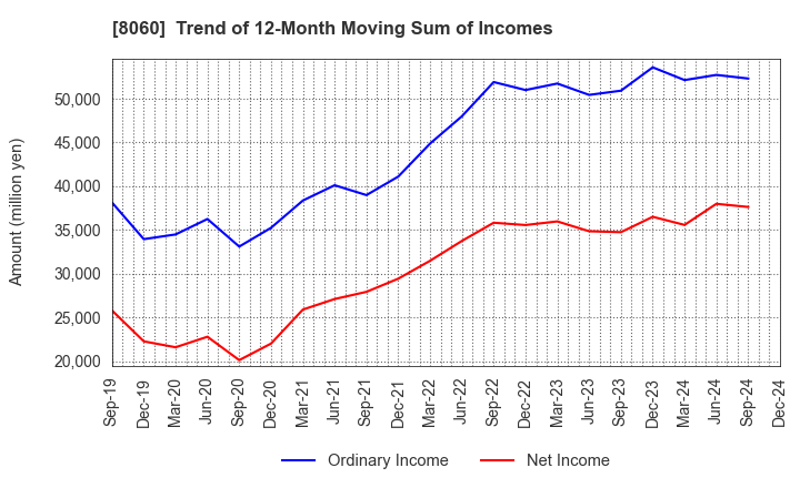 8060 Canon Marketing Japan Inc.: Trend of 12-Month Moving Sum of Incomes