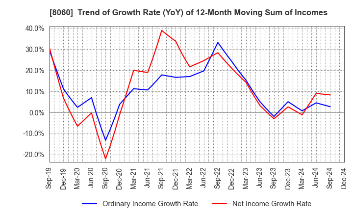 8060 Canon Marketing Japan Inc.: Trend of Growth Rate (YoY) of 12-Month Moving Sum of Incomes