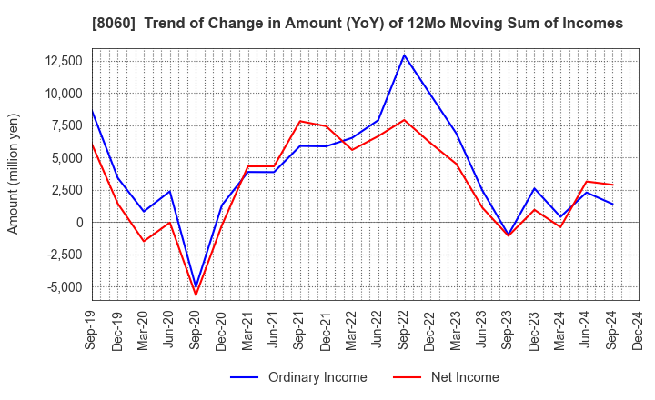 8060 Canon Marketing Japan Inc.: Trend of Change in Amount (YoY) of 12Mo Moving Sum of Incomes