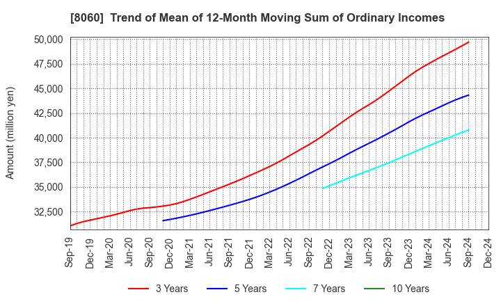 8060 Canon Marketing Japan Inc.: Trend of Mean of 12-Month Moving Sum of Ordinary Incomes