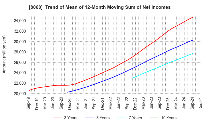 8060 Canon Marketing Japan Inc.: Trend of Mean of 12-Month Moving Sum of Net Incomes