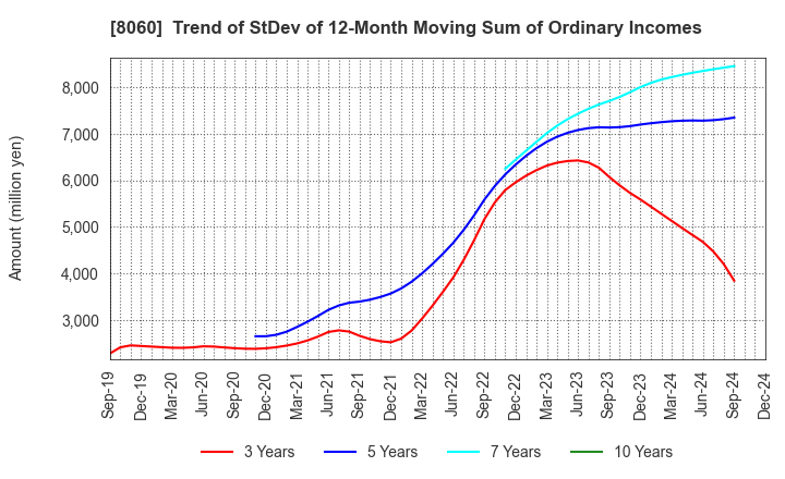 8060 Canon Marketing Japan Inc.: Trend of StDev of 12-Month Moving Sum of Ordinary Incomes