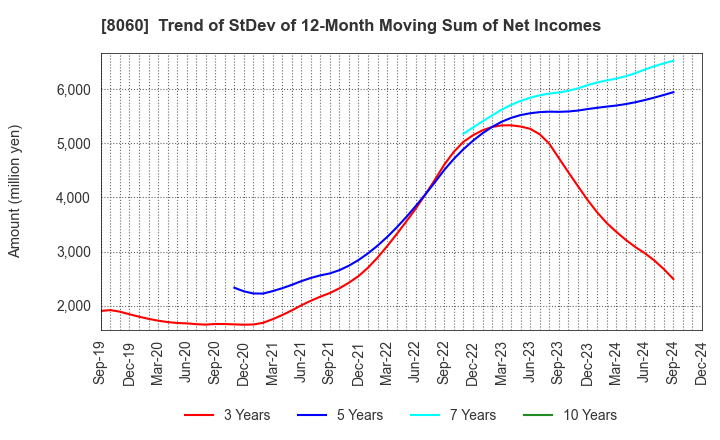 8060 Canon Marketing Japan Inc.: Trend of StDev of 12-Month Moving Sum of Net Incomes