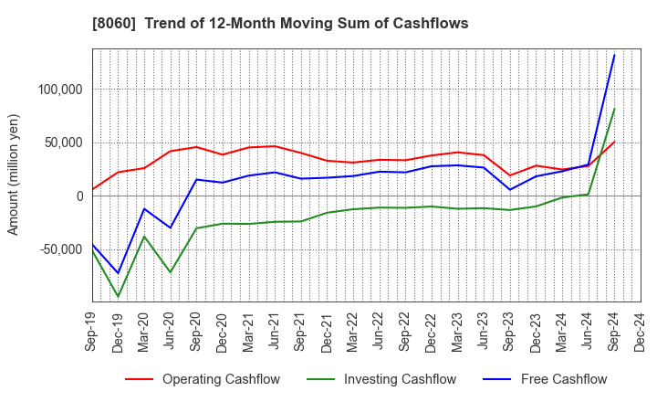 8060 Canon Marketing Japan Inc.: Trend of 12-Month Moving Sum of Cashflows